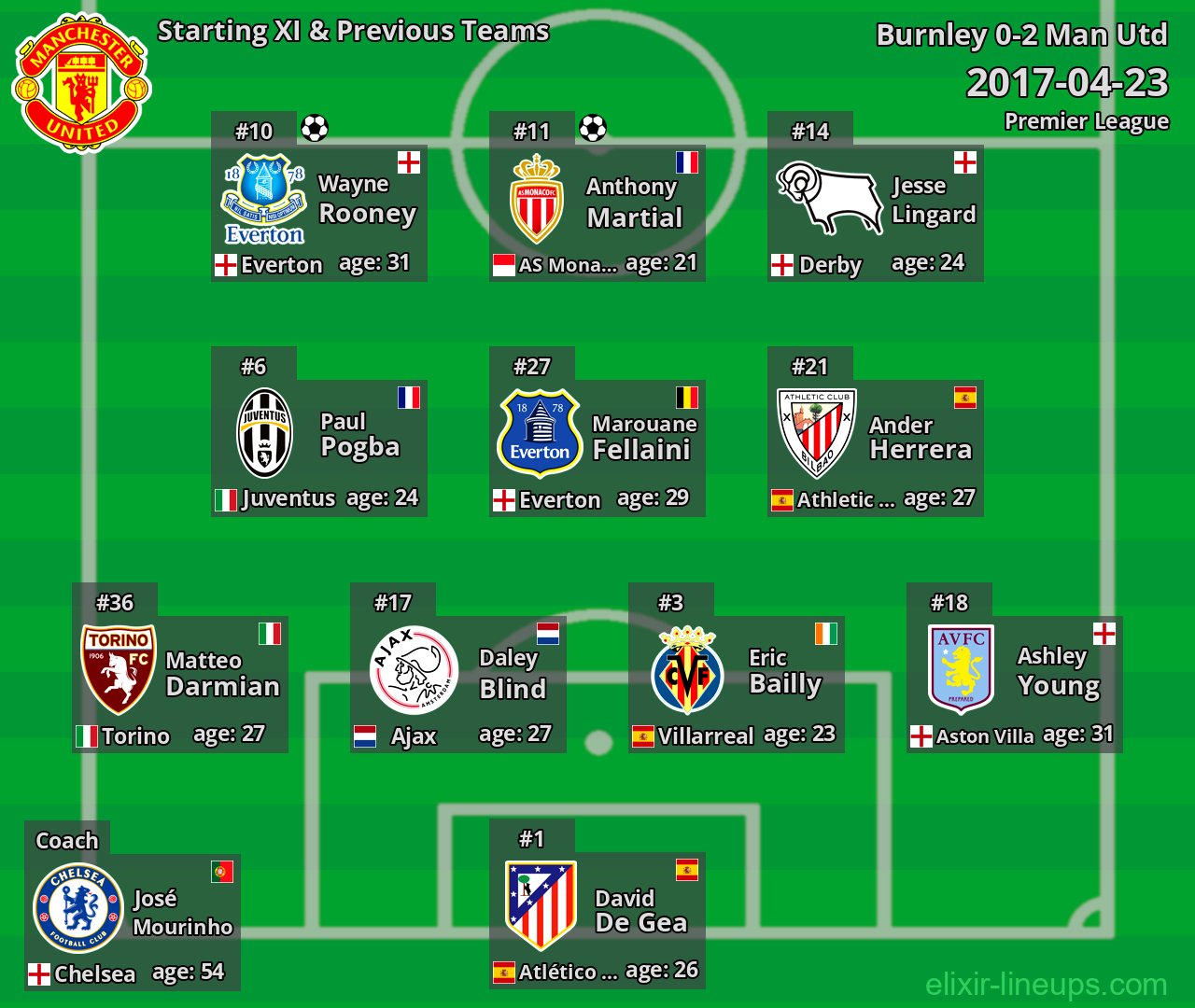 Man Utd Starting XI & Previous Teams 2017-04-23