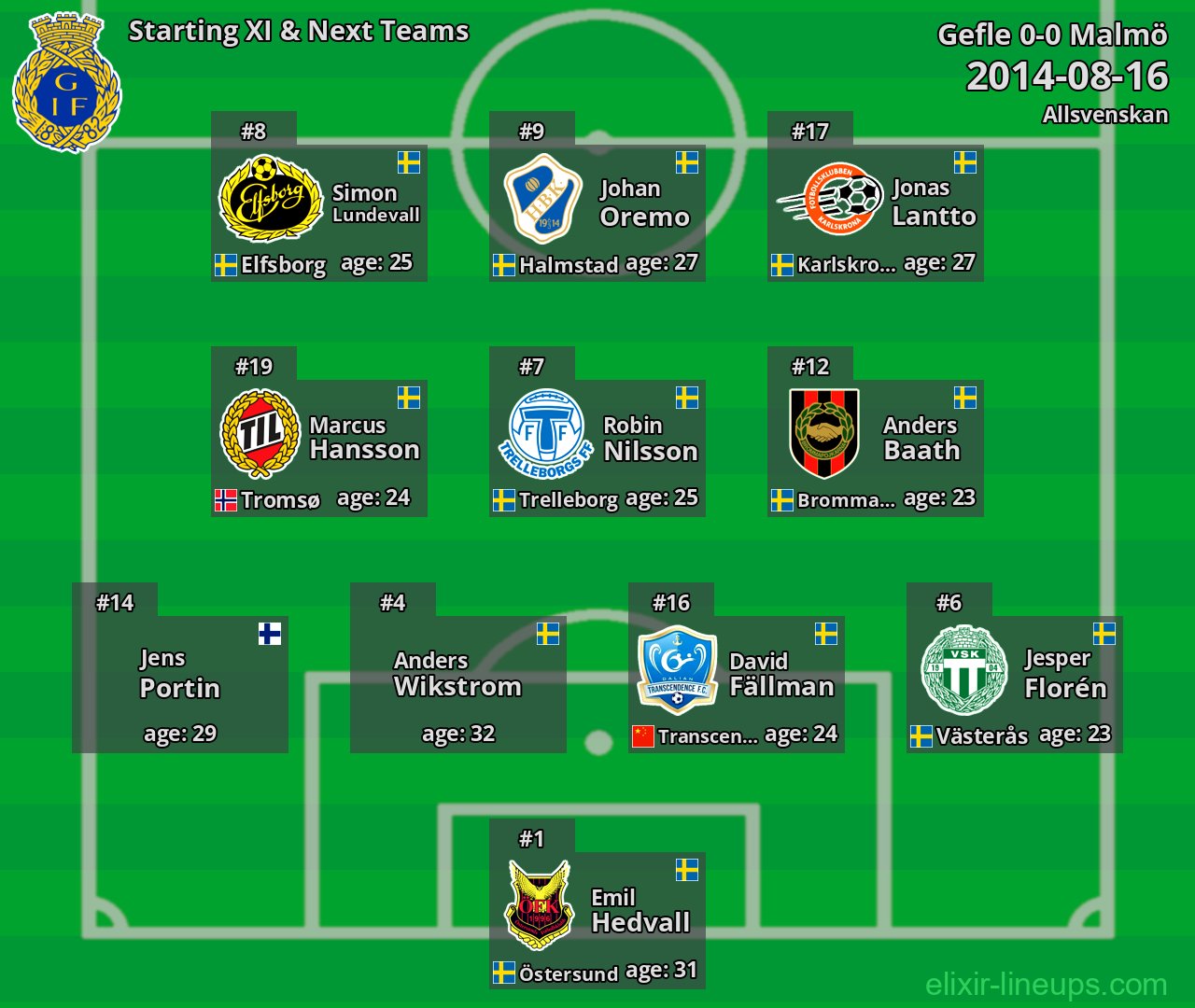 Gefle Starting XI & Next Teams 2014-08-16
