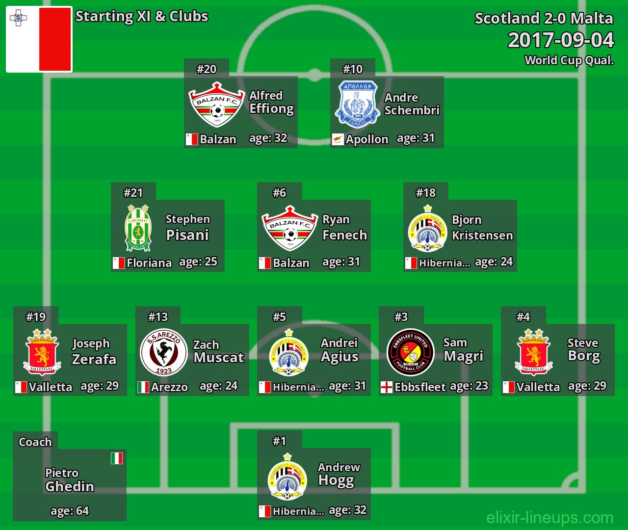Malta Starting XI 2017-09-04
