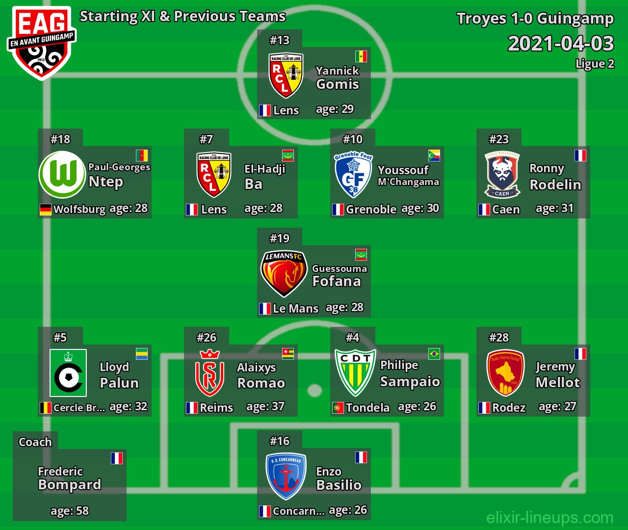Guingamp Starting XI & Previous Teams 2021-04-03