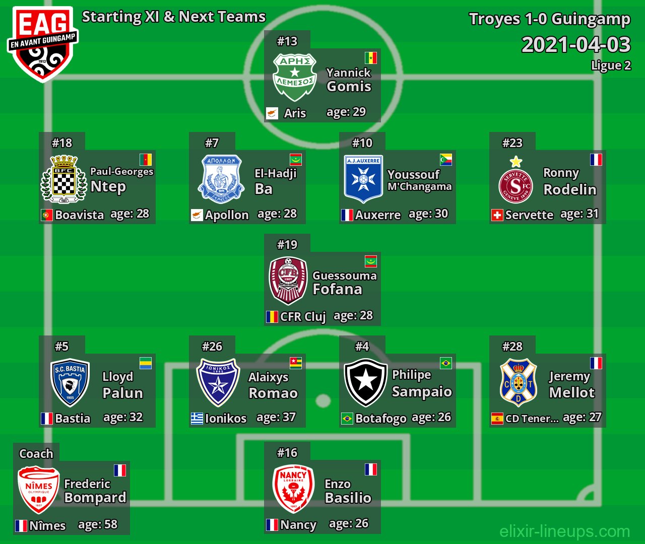 Guingamp Starting XI & Next Teams 2021-04-03