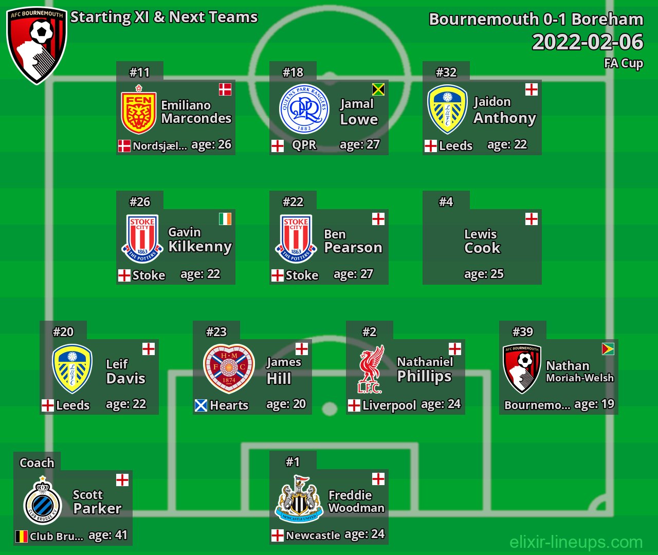 Bournemouth Starting XI & Next Teams 2022-02-06