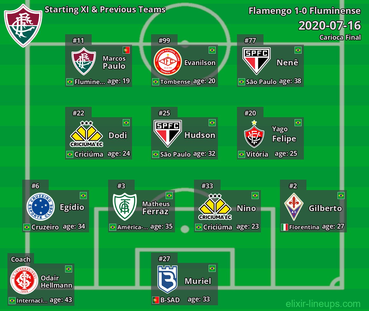Fluminense Starting XI & Previous Teams 2020-07-16