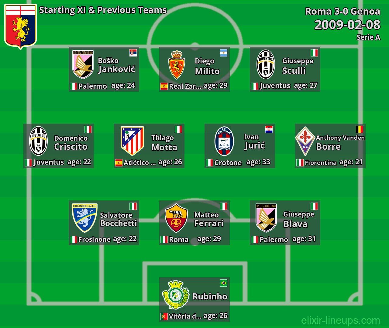 Genoa Starting XI & Previous Teams 2009-02-08