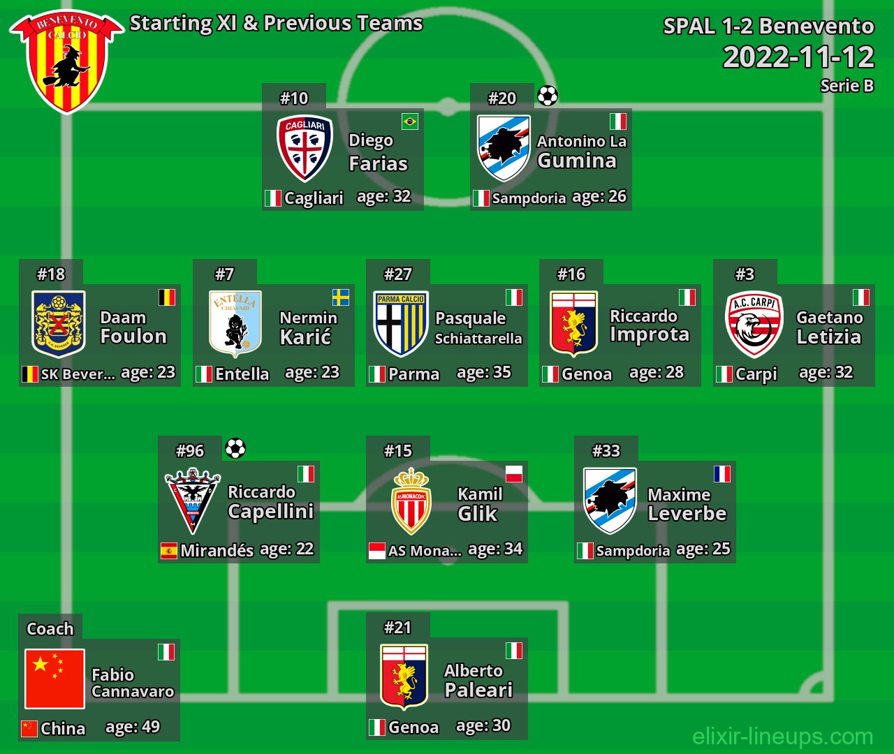 Benevento Starting XI & Previous Teams 2022-11-12