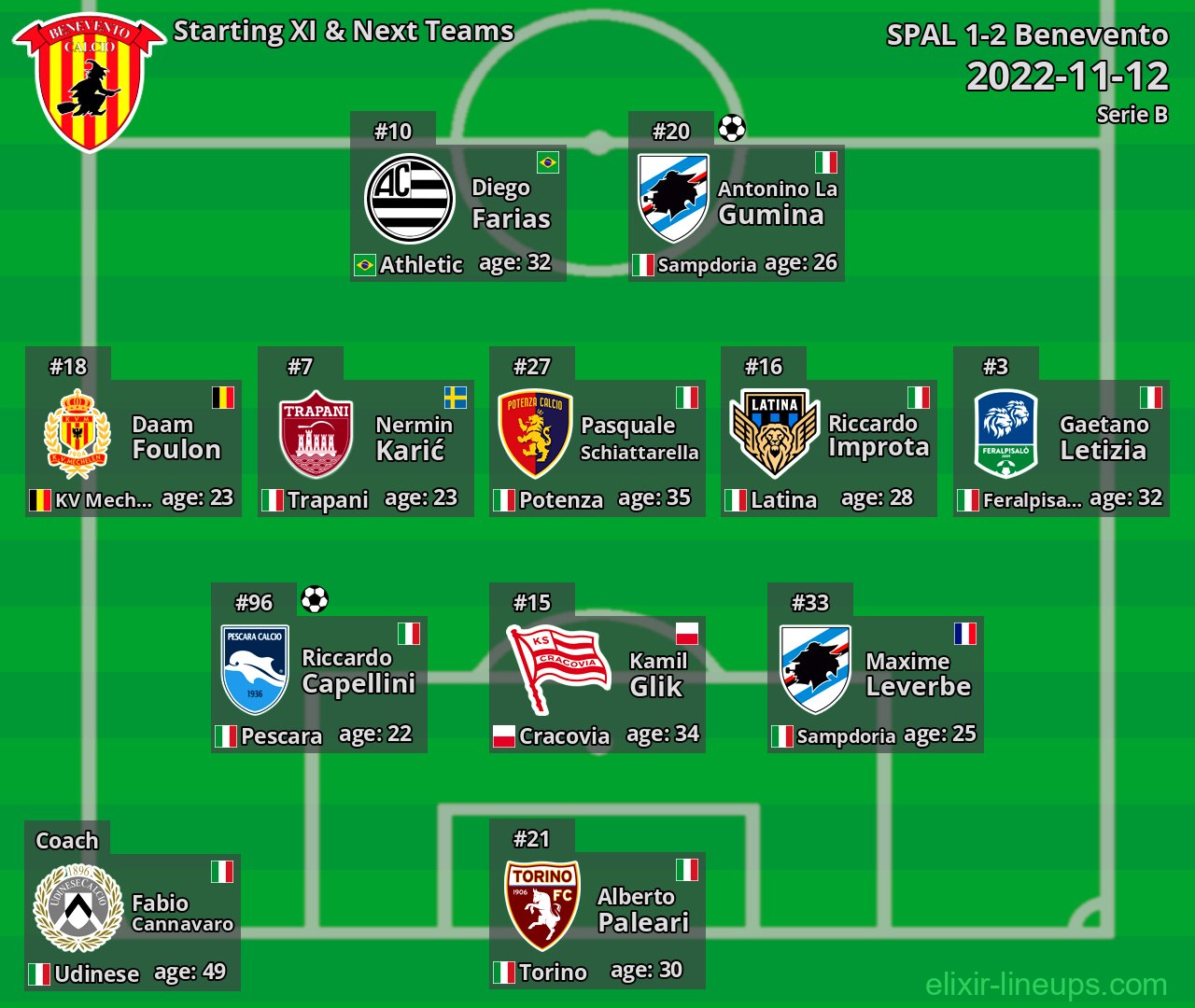 Benevento Starting XI & Next Teams 2022-11-12