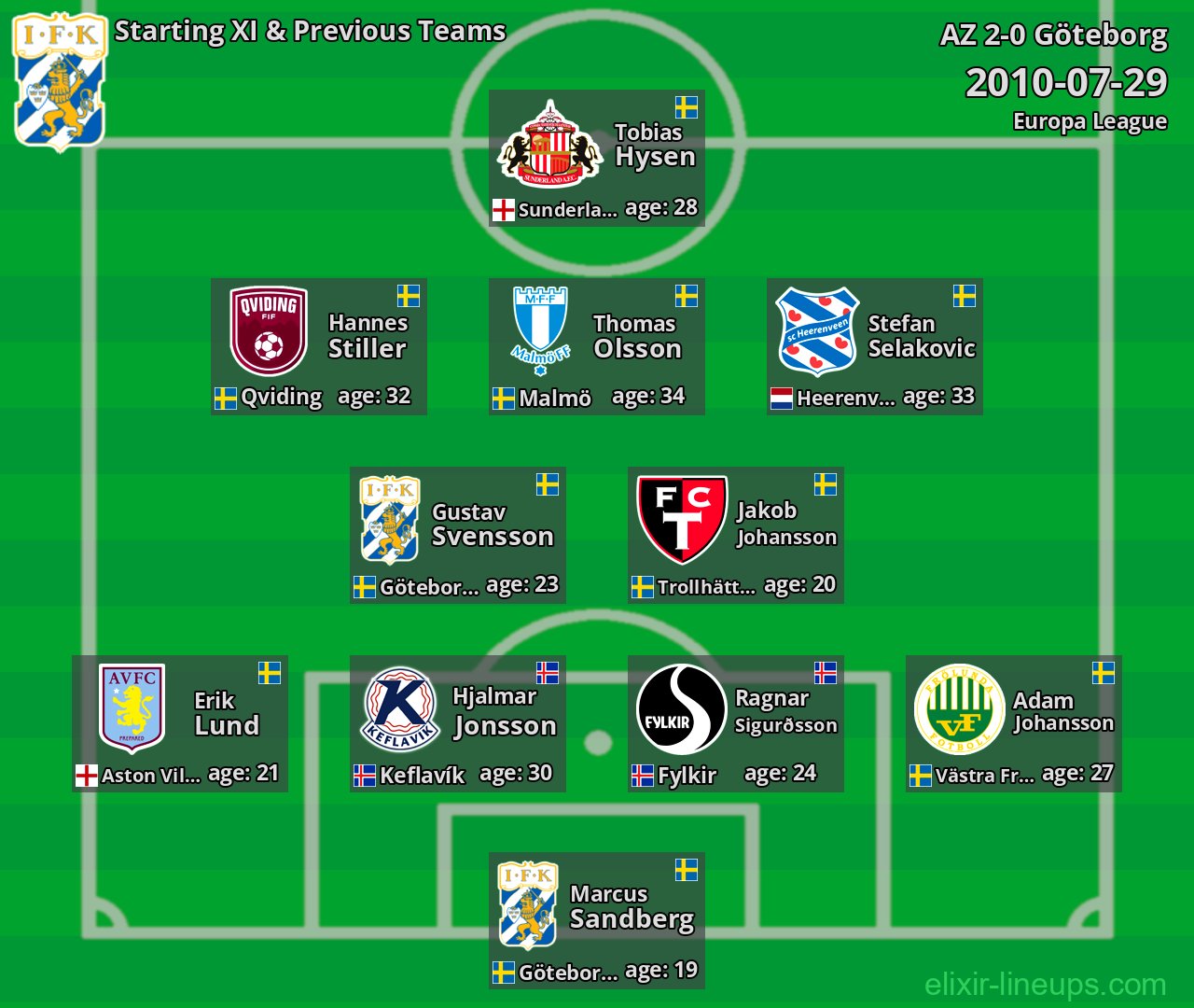 Göteborg Starting XI & Previous Teams 2010-07-29