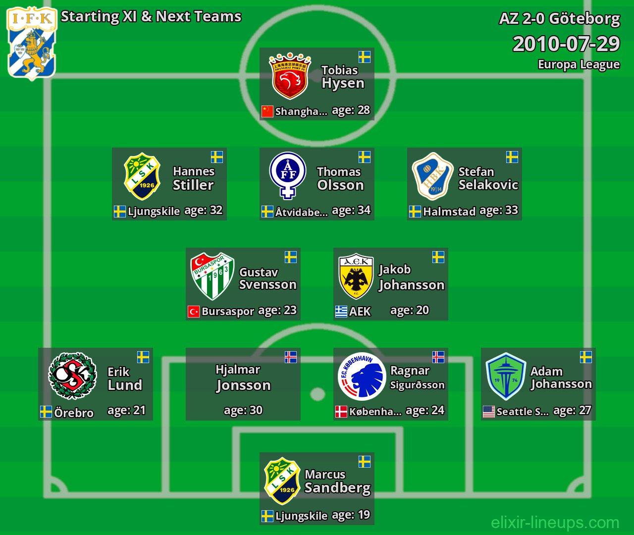 Göteborg Starting XI & Next Teams 2010-07-29