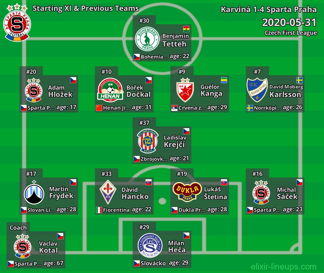 Sparta Praha Starting XI & Previous Teams 2020-05-31