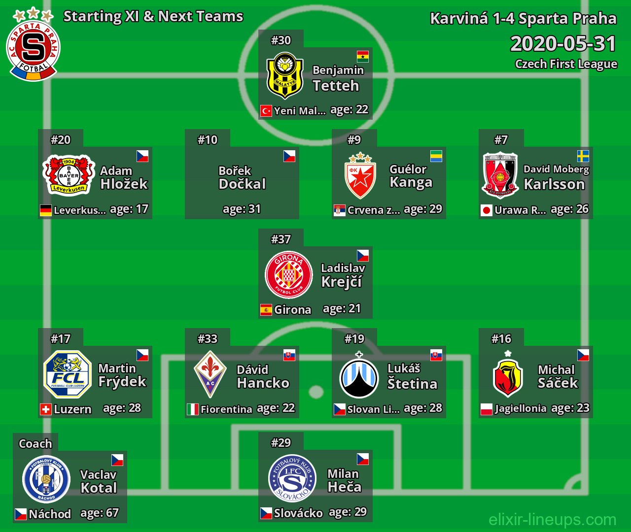 Sparta Praha Starting XI & Next Teams 2020-05-31