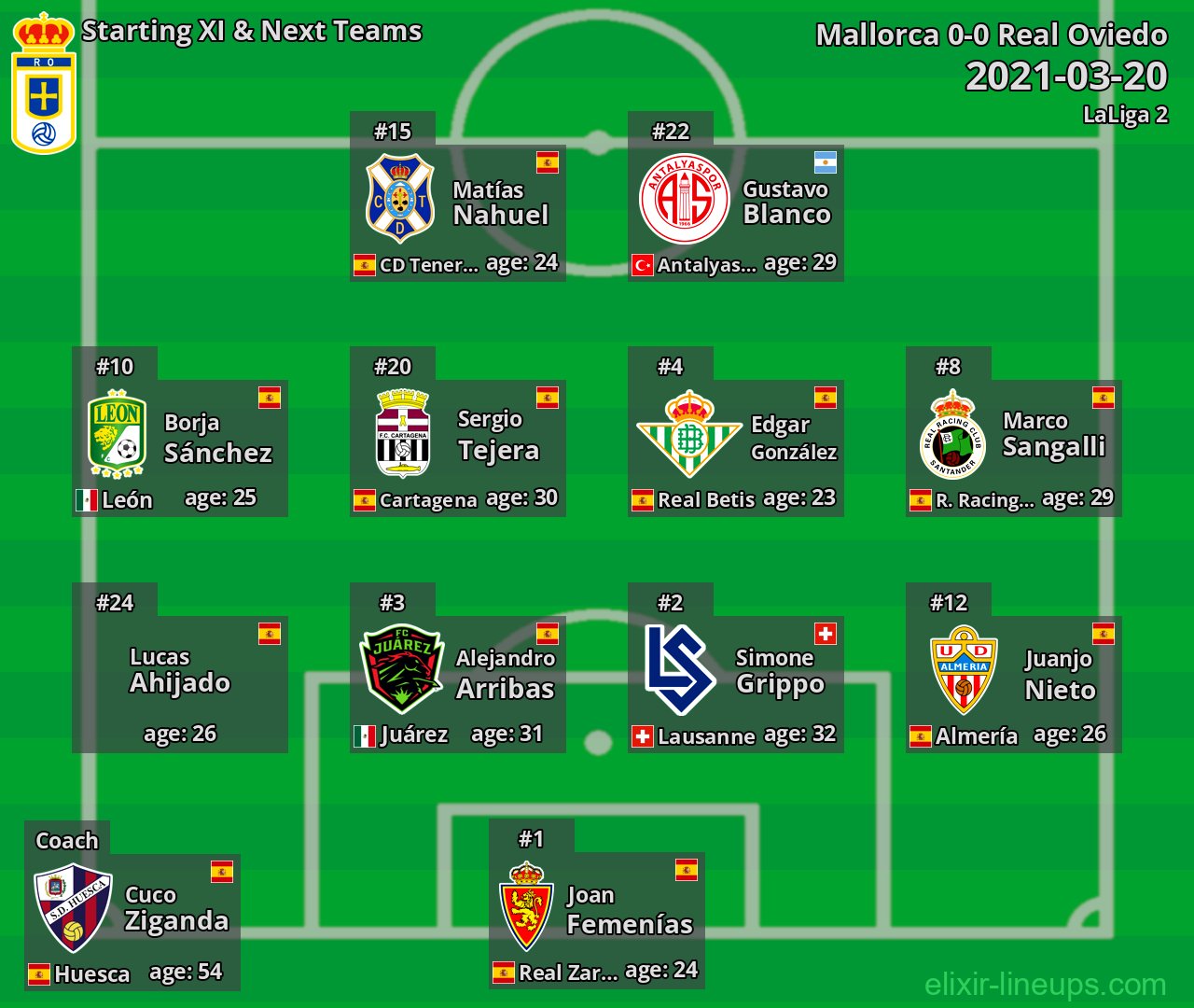 Real Oviedo Starting XI & Next Teams 2021-03-20