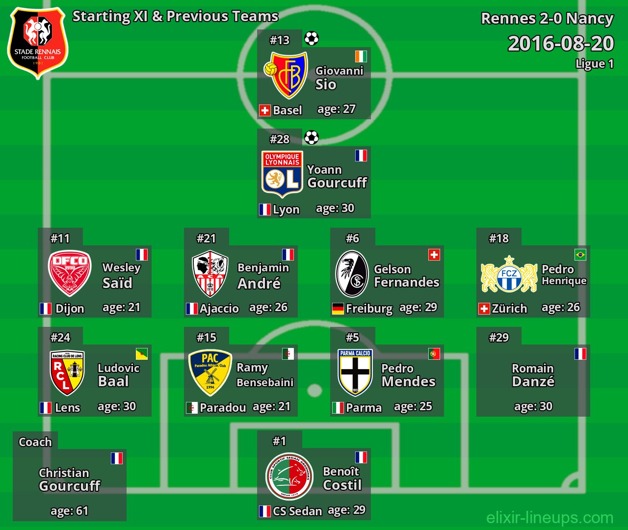 Rennes Starting XI & Previous Teams 2016-08-20
