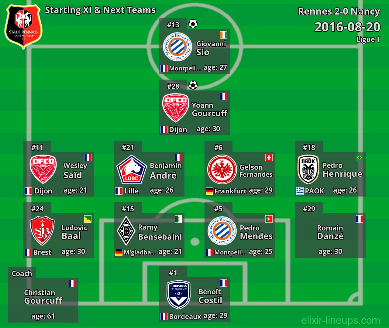 Rennes Starting XI & Next Teams 2016-08-20