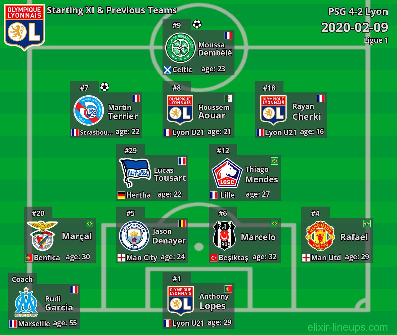 Lyon Starting XI & Previous Teams 2020-02-09