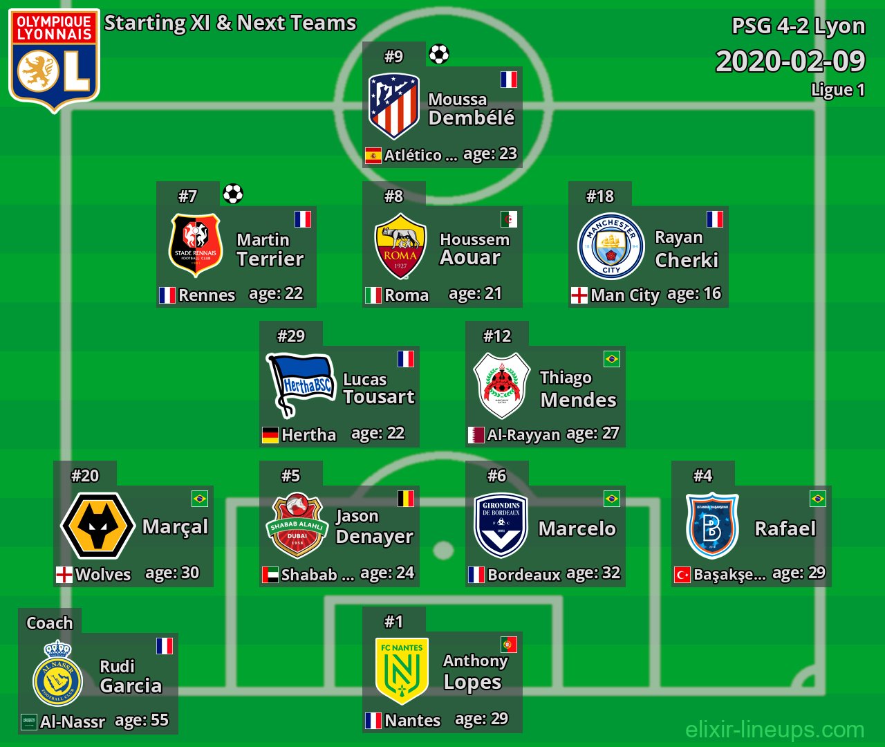 Lyon Starting XI & Next Teams 2020-02-09