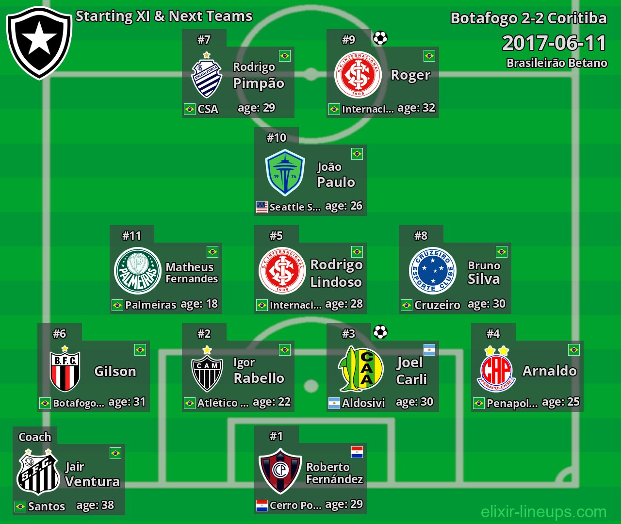Botafogo Starting XI & Next Teams 2017-06-11