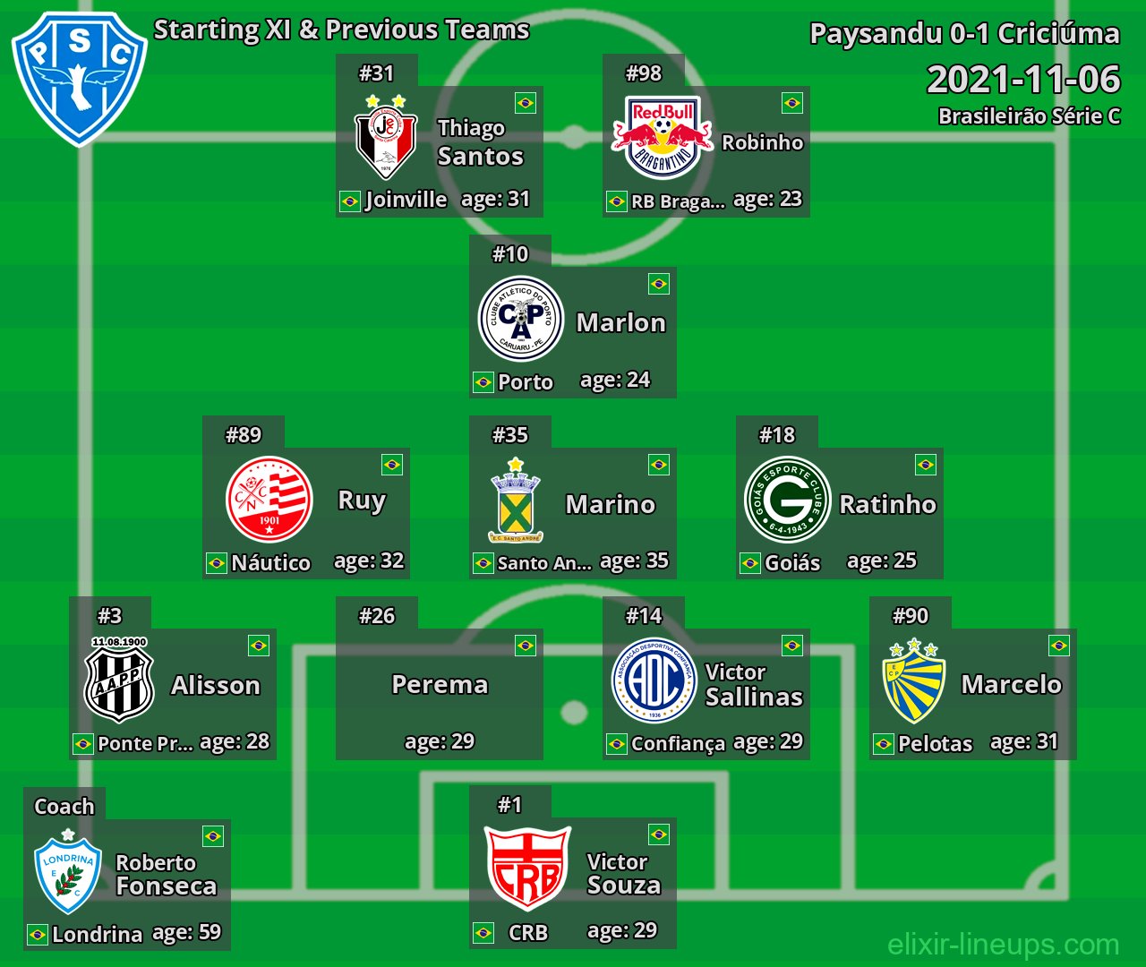 Paysandu Starting XI & Previous Teams 2021-11-06