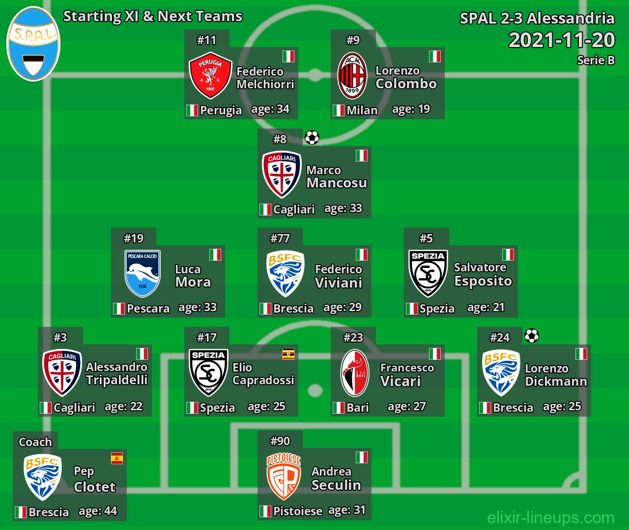 SPAL Starting XI & Next Teams 2021-11-20