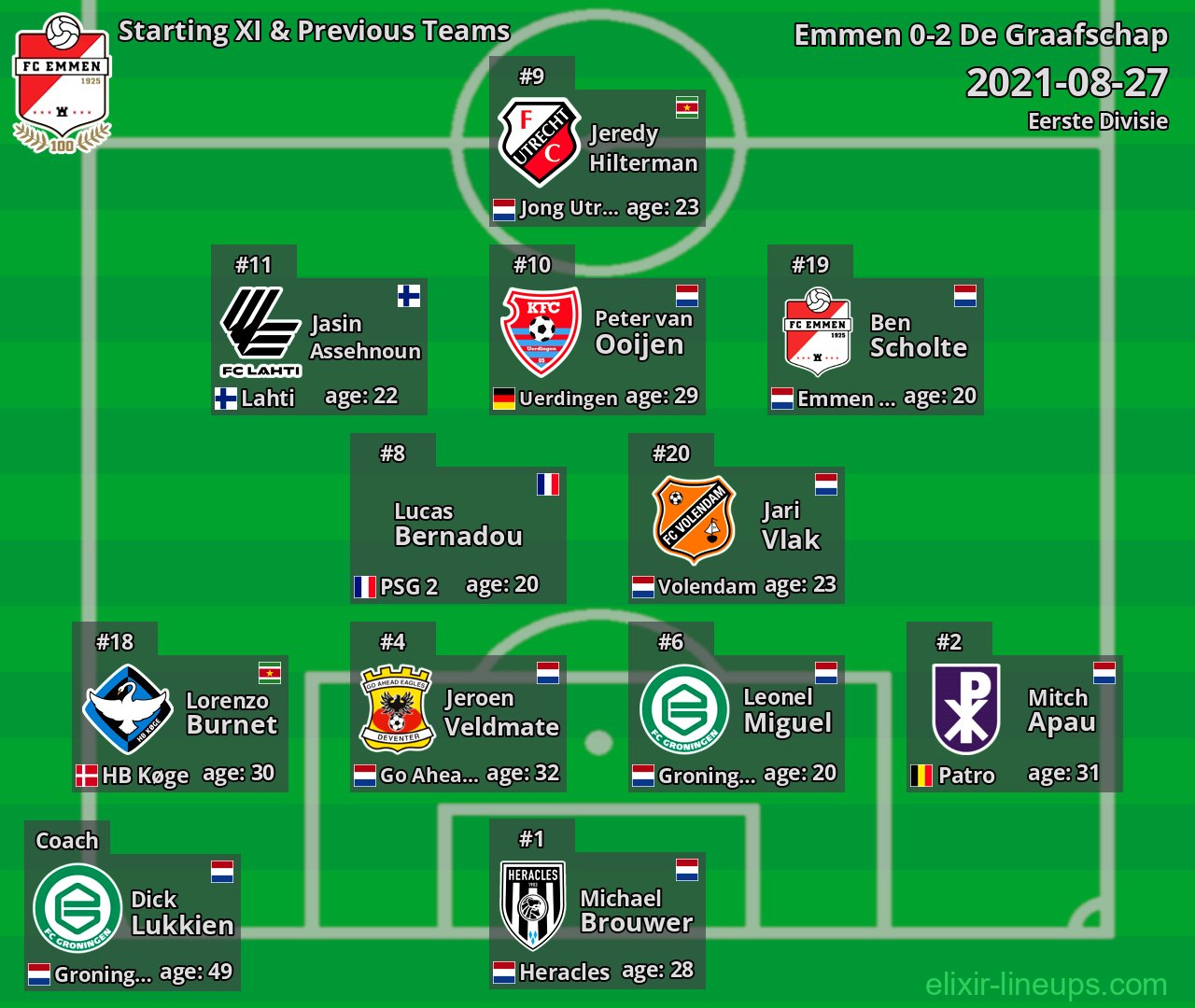 Emmen Starting XI & Previous Teams 2021-08-27