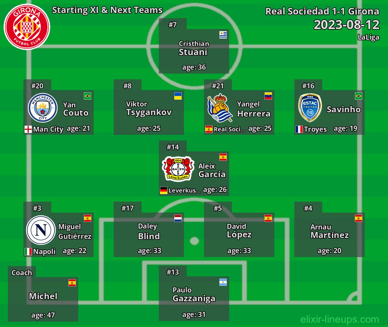 Girona Starting XI & Next Teams 2023-08-12