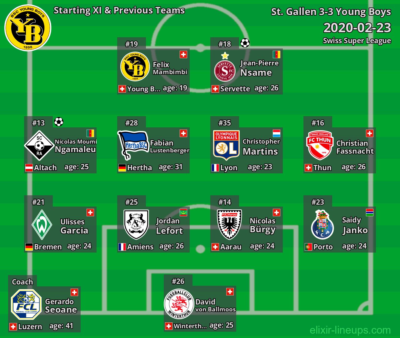 Young Boys Starting XI & Previous Teams 2020-02-23