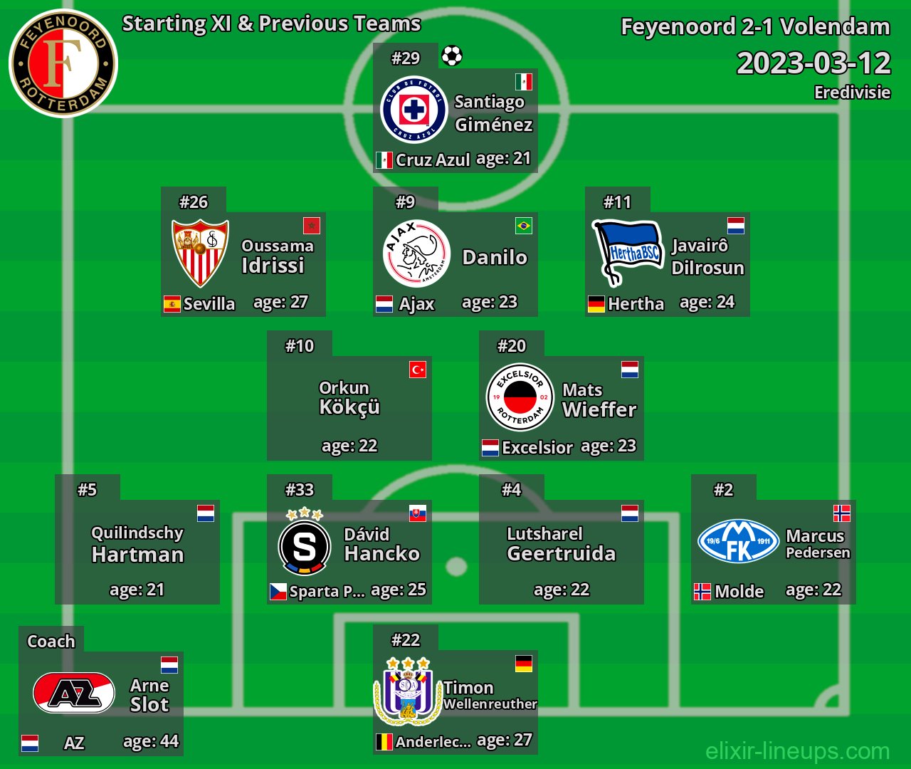 Feyenoord Starting XI & Previous Teams 2023-03-12