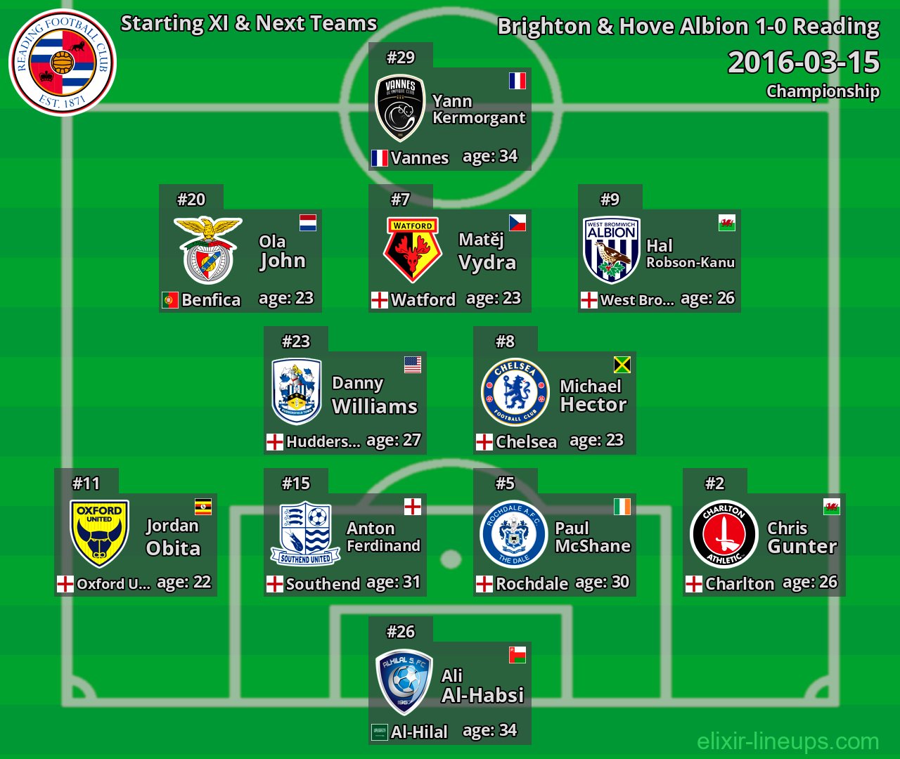 Reading Starting XI & Next Teams 2016-03-15