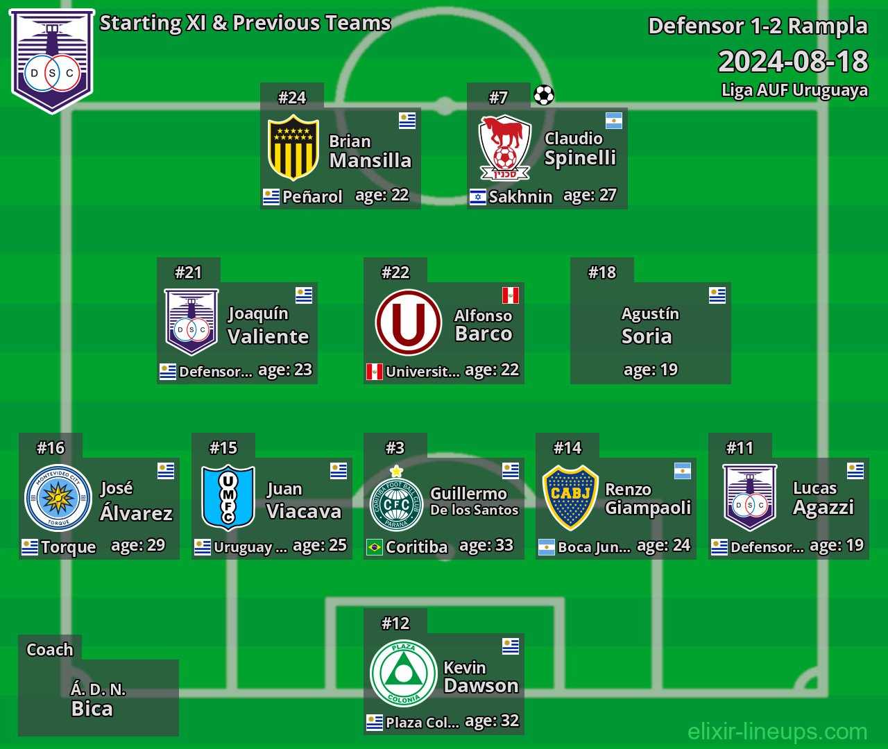 Defensor Starting XI & Previous Teams 2024-08-18
