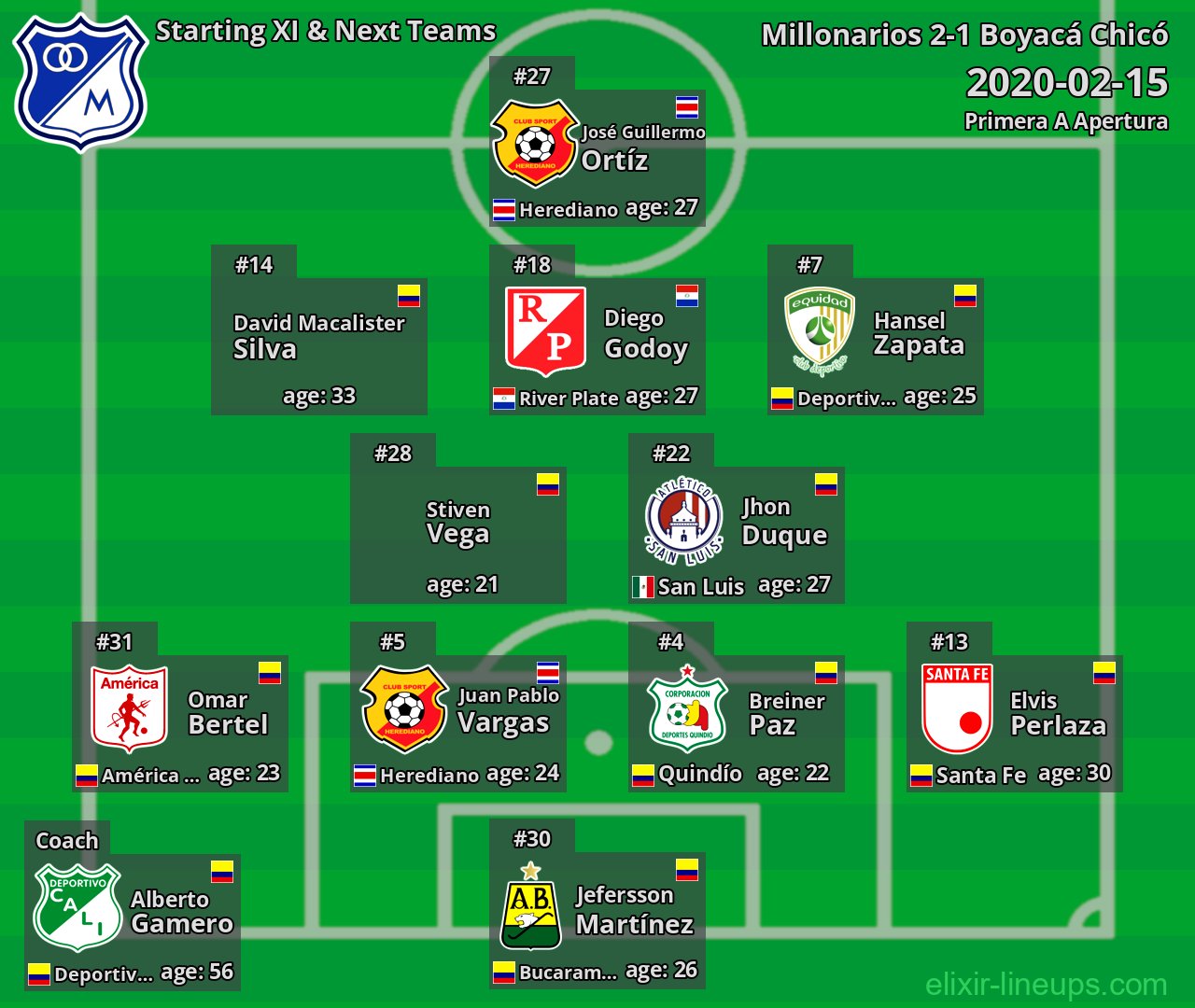 Millonarios Starting XI & Next Teams 2020-02-15