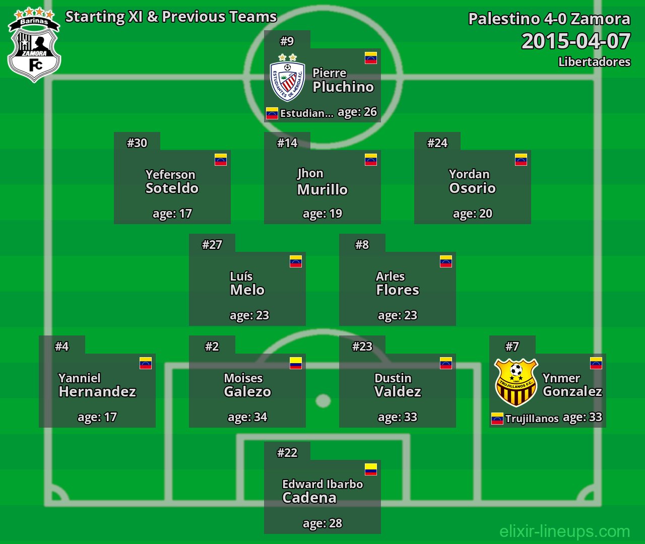 Zamora Starting XI & Previous Teams 2015-04-07