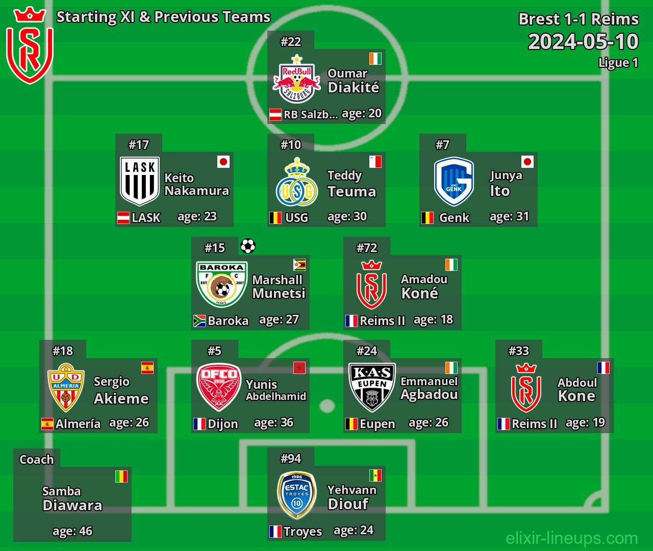Reims Starting XI & Previous Teams 2024-05-10