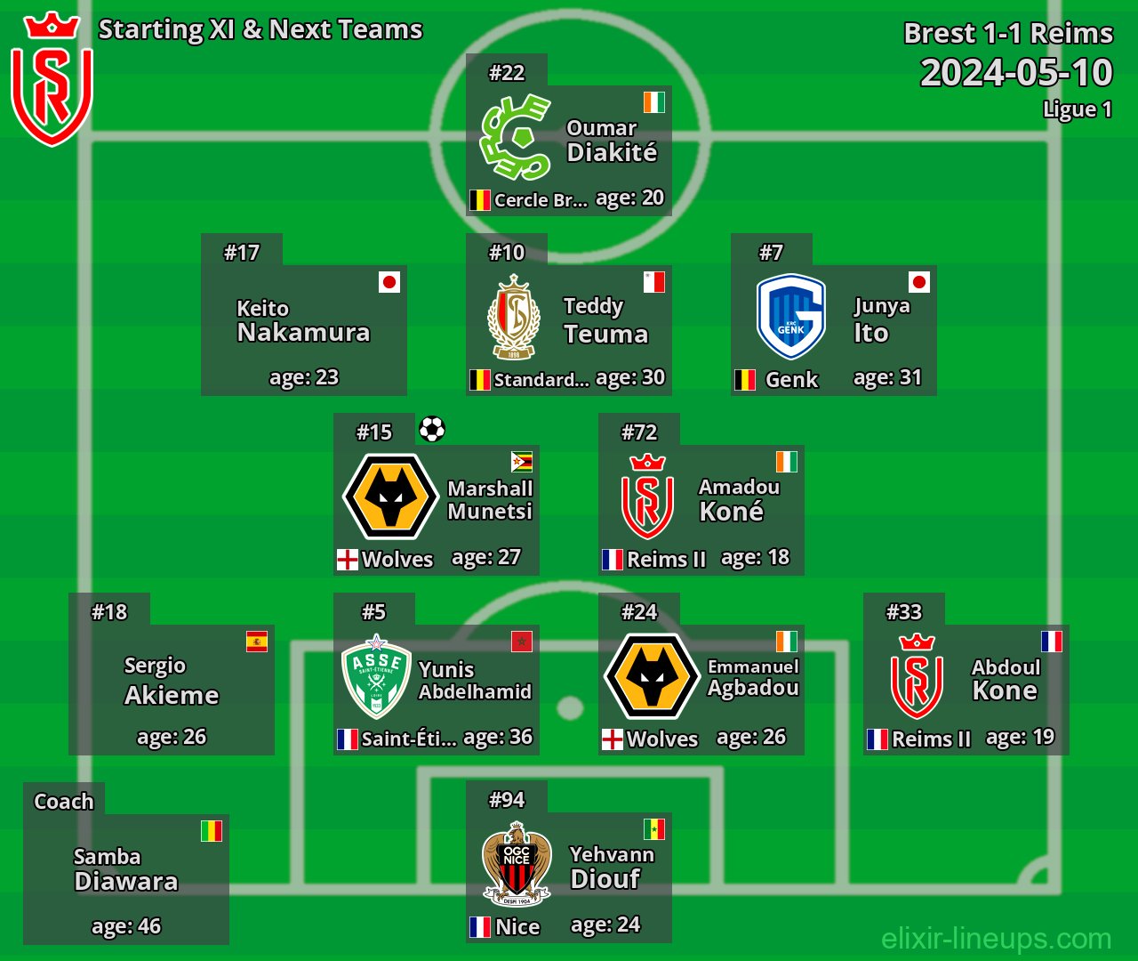 Reims Starting XI & Next Teams 2024-05-10