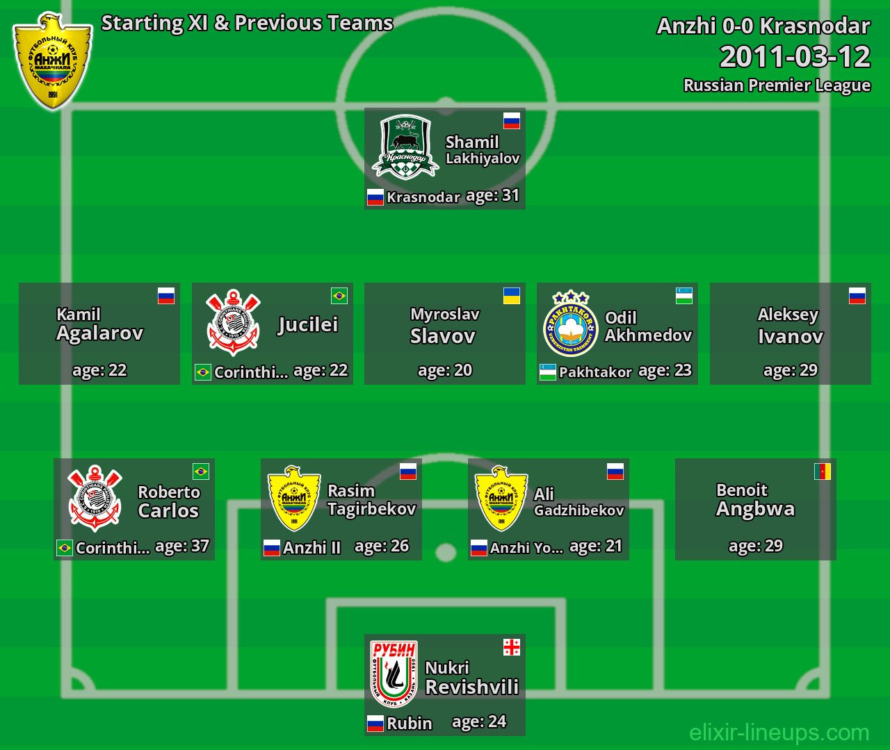 Anzhi Starting XI & Previous Teams 2011-03-12