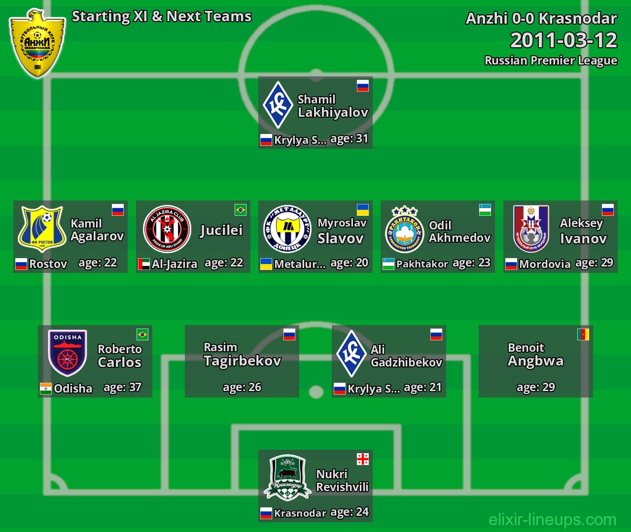 Anzhi Starting XI & Next Teams 2011-03-12
