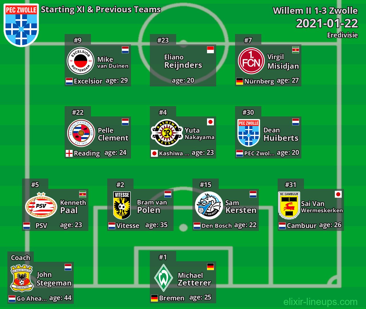 Zwolle Starting XI & Previous Teams 2021-01-22