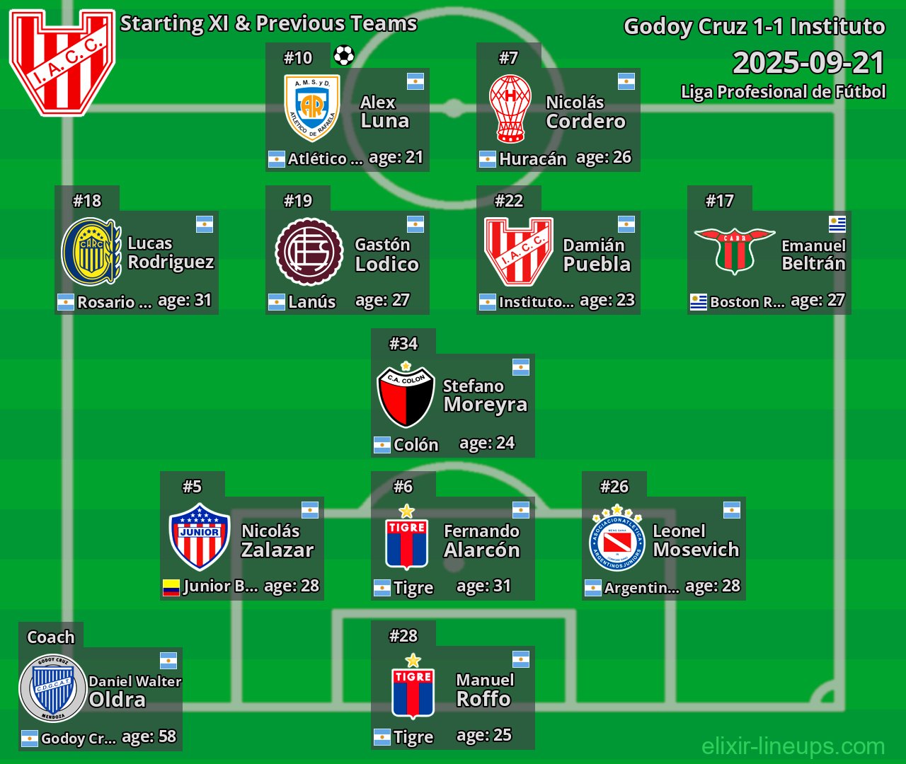 Instituto Starting XI & Previous Teams 2025-09-21