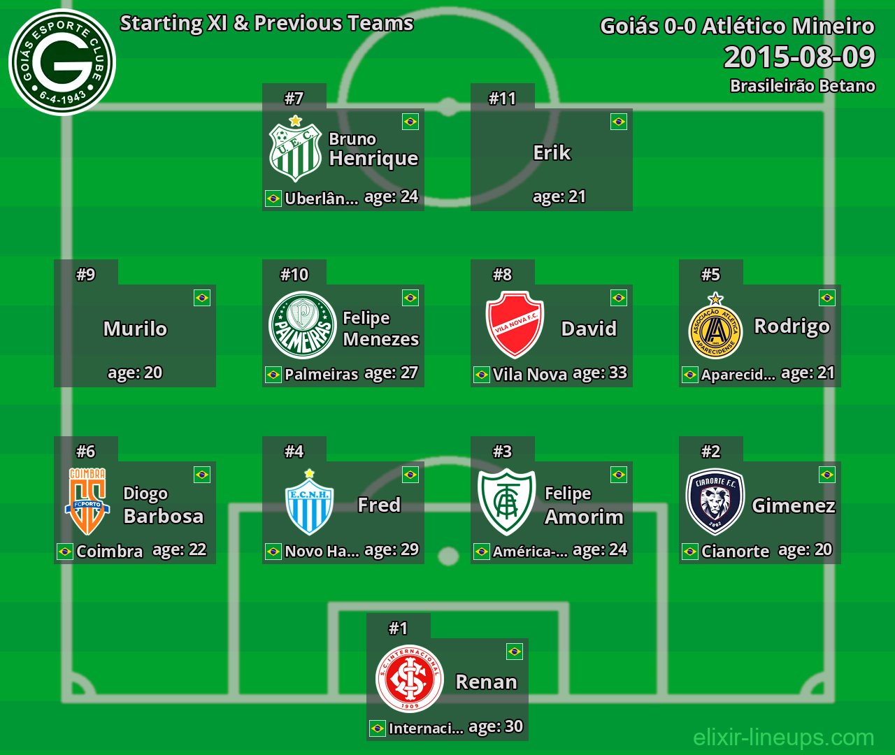 Goiás Starting XI & Previous Teams 2015-08-09