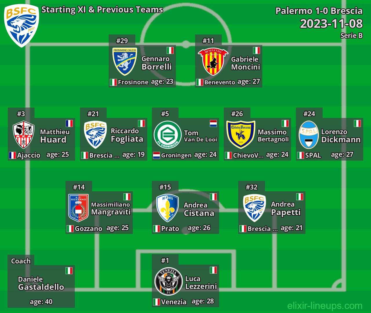 Brescia Starting XI & Previous Teams 2023-11-08
