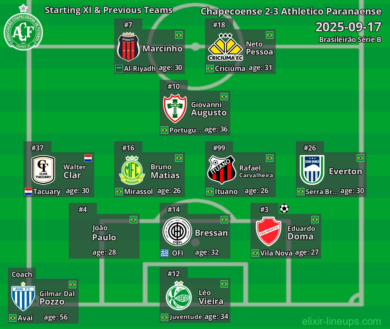 Chapecoense Starting XI & Previous Teams 2025-09-17