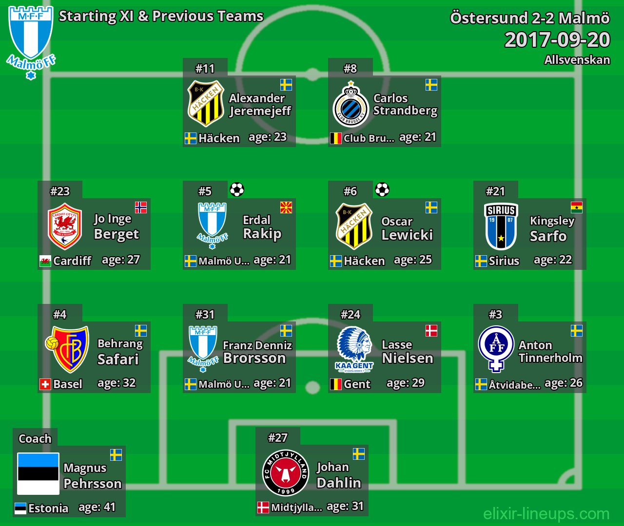 Malmö Starting XI & Previous Teams 2017-09-20