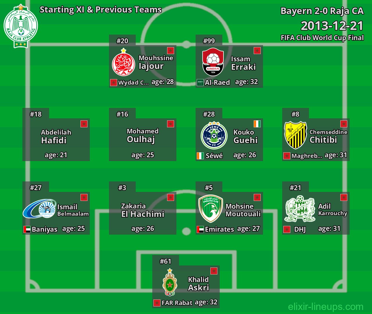 Raja CA Starting XI & Previous Teams 2013-12-21