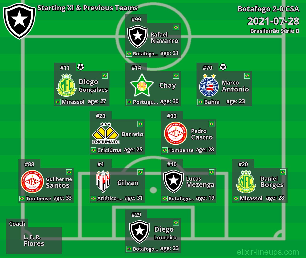Botafogo Starting XI & Previous Teams 2021-07-28