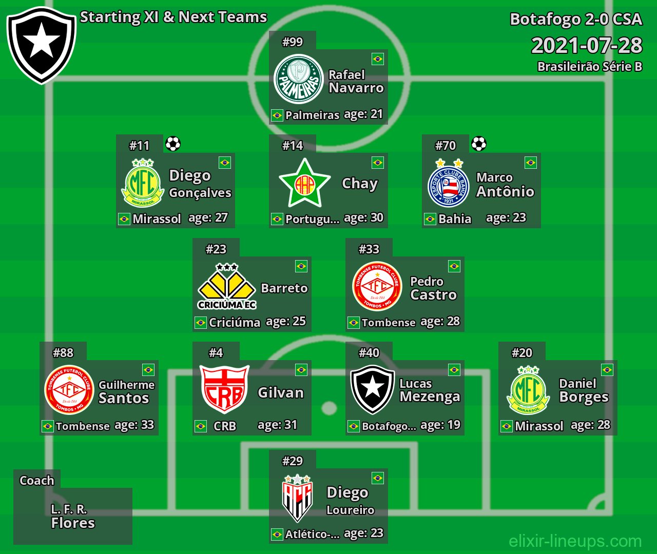 Botafogo Starting XI & Next Teams 2021-07-28