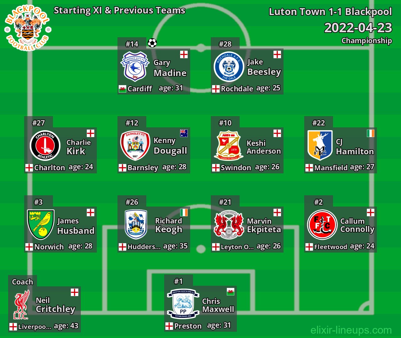 Blackpool Starting XI & Previous Teams 2022-04-23