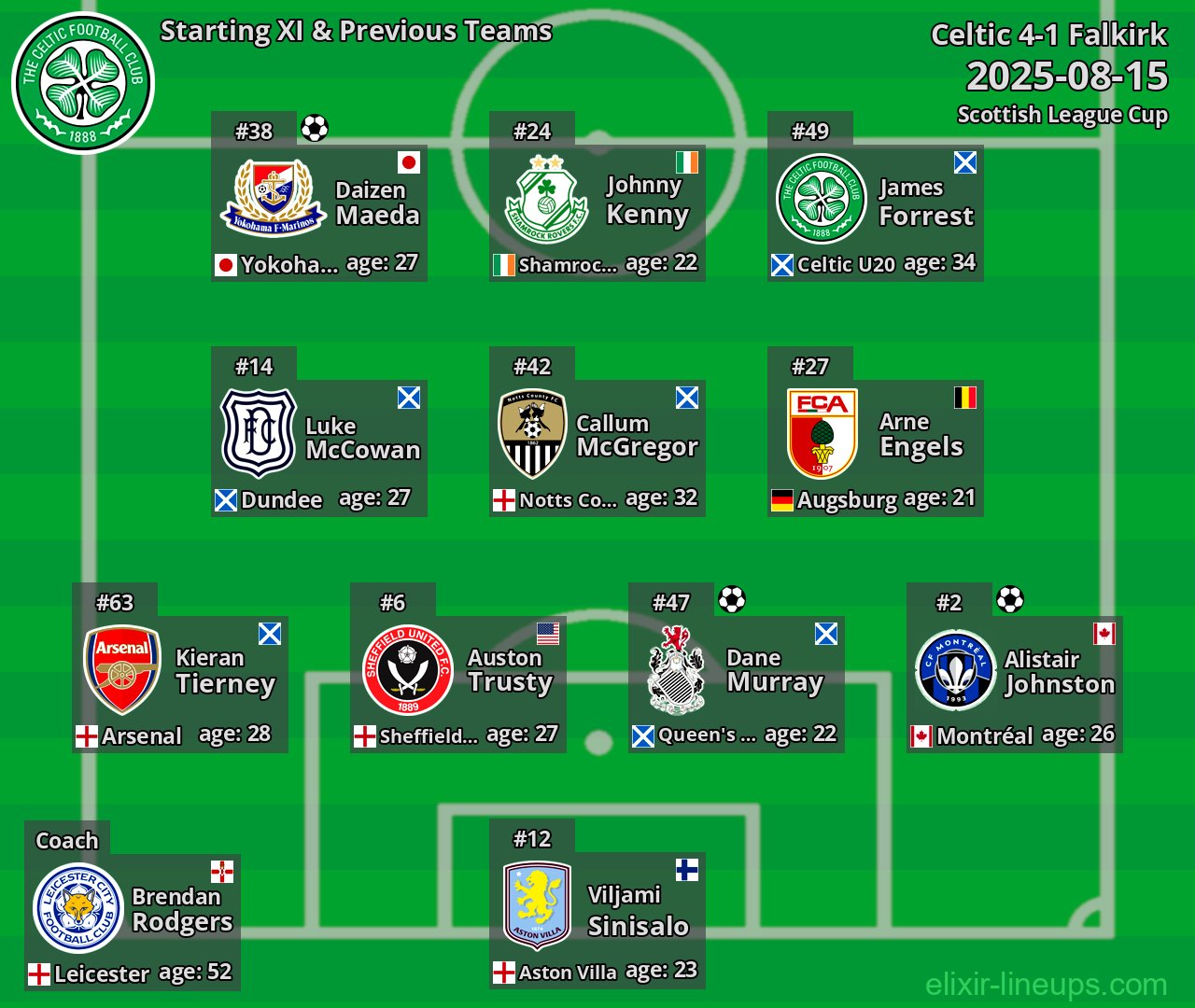 Celtic Starting XI & Previous Teams 2025-08-15