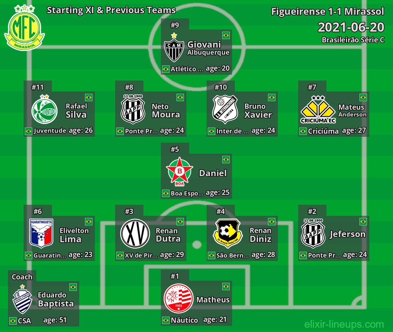 Mirassol Starting XI & Previous Teams 2021-06-20
