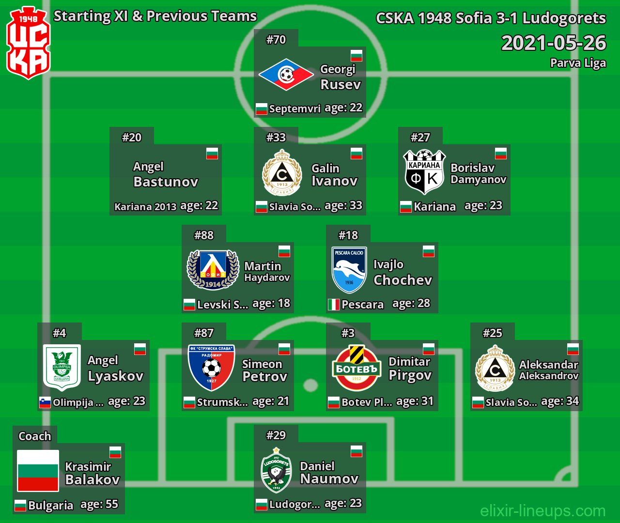 CSKA 1948 Sofia Starting XI & Previous Teams 2021-05-26