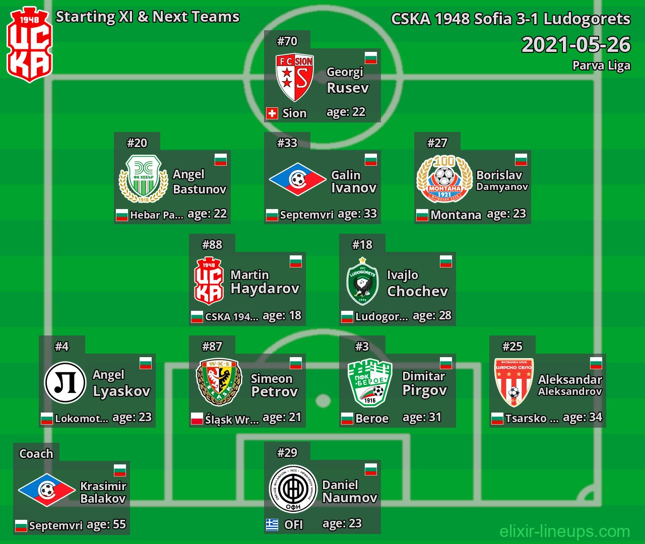 CSKA 1948 Sofia Starting XI & Next Teams 2021-05-26