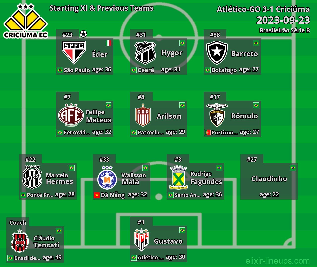 Criciúma Starting XI & Previous Teams 2023-09-23