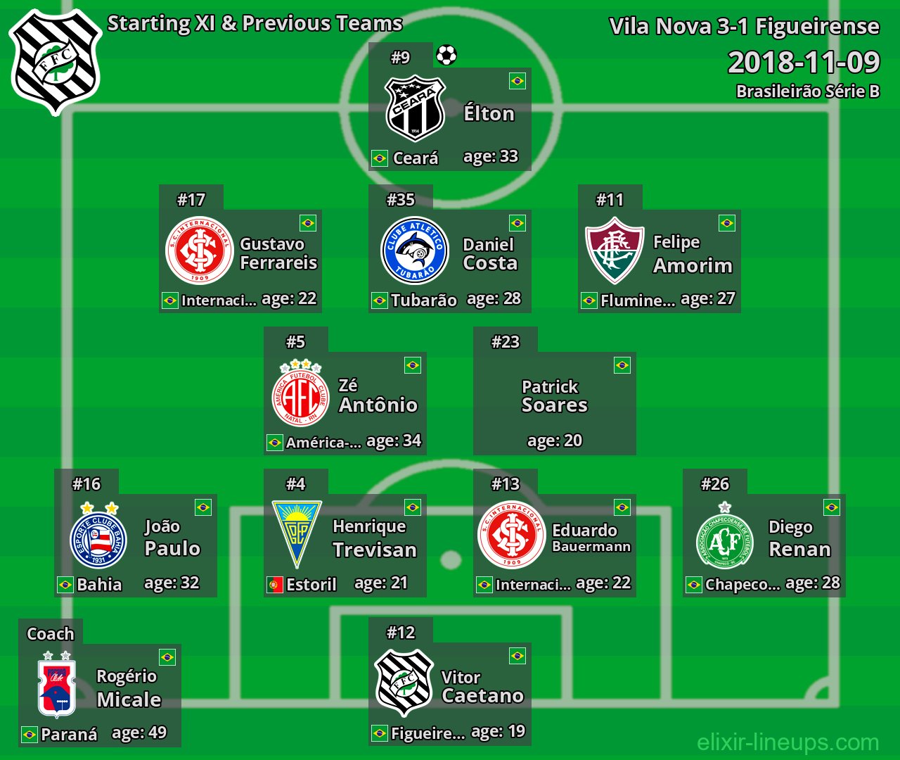 Figueirense Starting XI & Previous Teams 2018-11-09